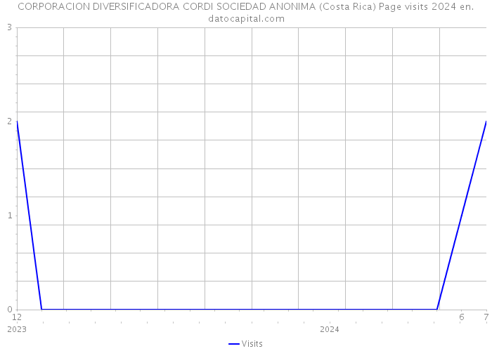 CORPORACION DIVERSIFICADORA CORDI SOCIEDAD ANONIMA (Costa Rica) Page visits 2024 