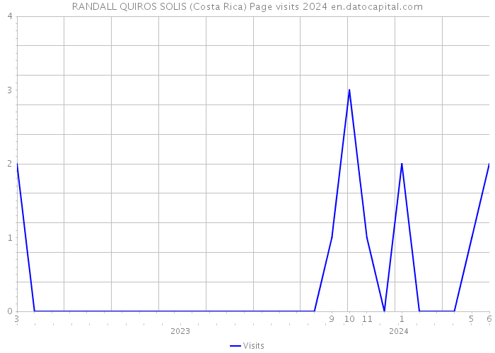 RANDALL QUIROS SOLIS (Costa Rica) Page visits 2024 