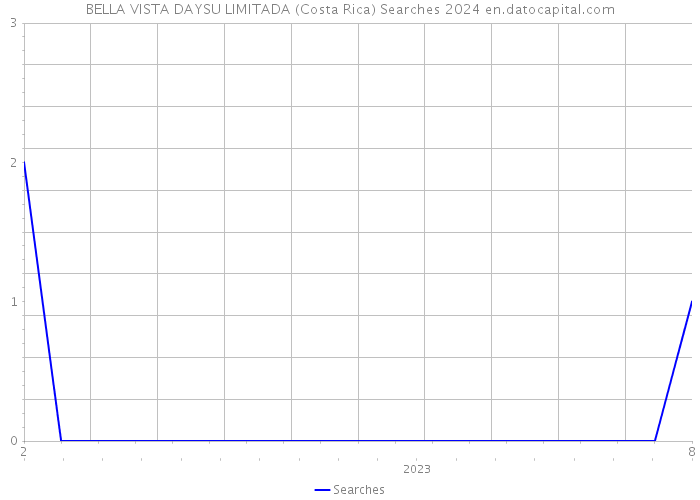 BELLA VISTA DAYSU LIMITADA (Costa Rica) Searches 2024 