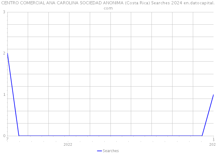 CENTRO COMERCIAL ANA CAROLINA SOCIEDAD ANONIMA (Costa Rica) Searches 2024 