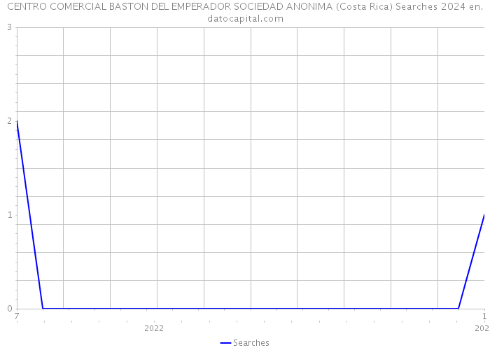 CENTRO COMERCIAL BASTON DEL EMPERADOR SOCIEDAD ANONIMA (Costa Rica) Searches 2024 
