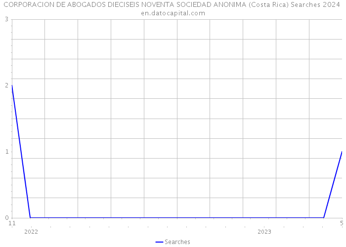 CORPORACION DE ABOGADOS DIECISEIS NOVENTA SOCIEDAD ANONIMA (Costa Rica) Searches 2024 