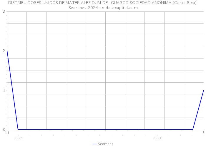 DISTRIBUIDORES UNIDOS DE MATERIALES DUM DEL GUARCO SOCIEDAD ANONIMA (Costa Rica) Searches 2024 