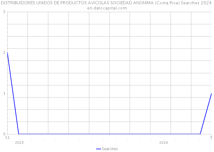 DISTRIBUIDORES UNIDOS DE PRODUCTOS AVICOLAS SOCIEDAD ANONIMA (Costa Rica) Searches 2024 