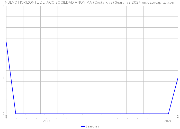 NUEVO HORIZONTE DE JACO SOCIEDAD ANONIMA (Costa Rica) Searches 2024 