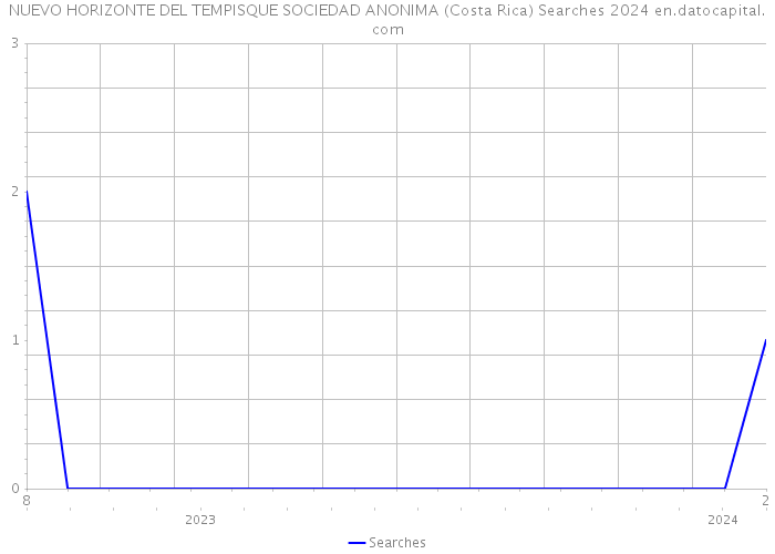 NUEVO HORIZONTE DEL TEMPISQUE SOCIEDAD ANONIMA (Costa Rica) Searches 2024 
