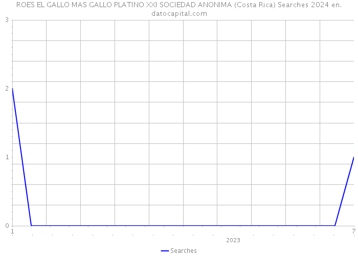 ROES EL GALLO MAS GALLO PLATINO XXI SOCIEDAD ANONIMA (Costa Rica) Searches 2024 
