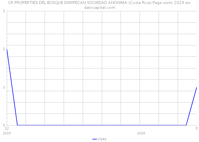 CR PROPERTIES DEL BOSQUE DIMIPECAN SOCIEDAD ANONIMA (Costa Rica) Page visits 2024 