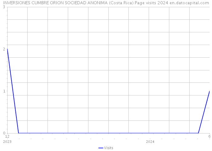 INVERSIONES CUMBRE ORION SOCIEDAD ANONIMA (Costa Rica) Page visits 2024 