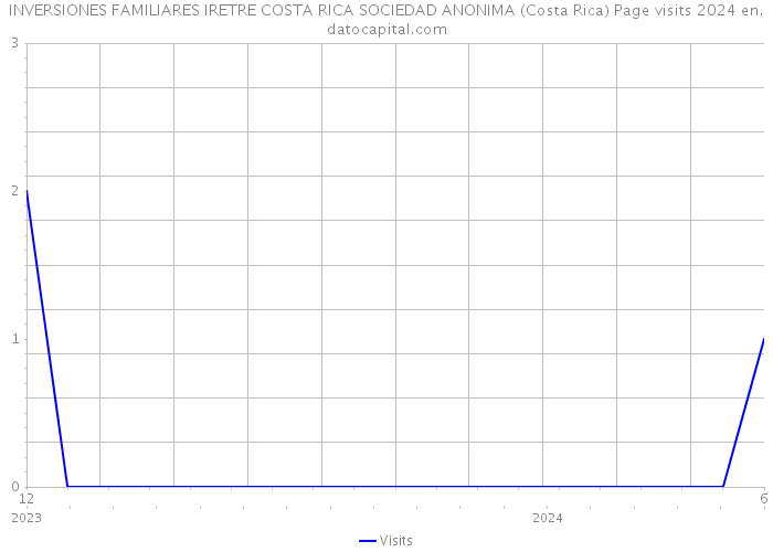 INVERSIONES FAMILIARES IRETRE COSTA RICA SOCIEDAD ANONIMA (Costa Rica) Page visits 2024 