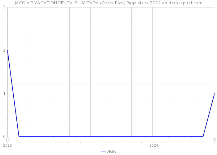 JACO VIP VACATION RENTALS LIMITADA (Costa Rica) Page visits 2024 