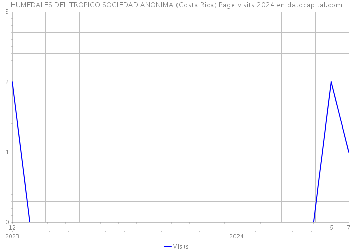HUMEDALES DEL TROPICO SOCIEDAD ANONIMA (Costa Rica) Page visits 2024 