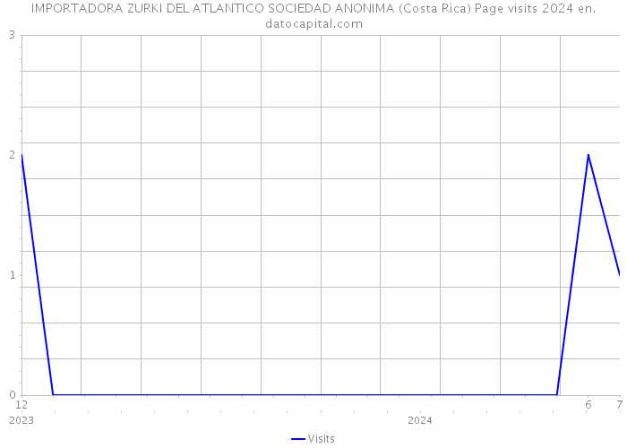 IMPORTADORA ZURKI DEL ATLANTICO SOCIEDAD ANONIMA (Costa Rica) Page visits 2024 