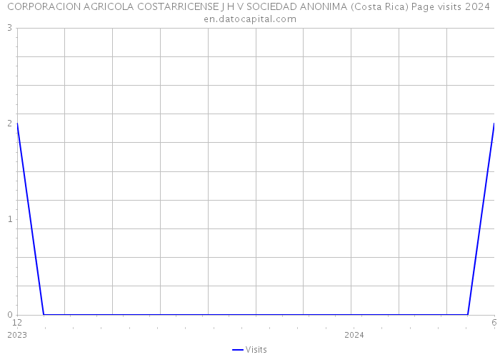 CORPORACION AGRICOLA COSTARRICENSE J H V SOCIEDAD ANONIMA (Costa Rica) Page visits 2024 
