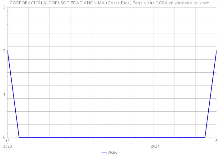 CORPORACION ALGORI SOCIEDAD ANONIMA (Costa Rica) Page visits 2024 