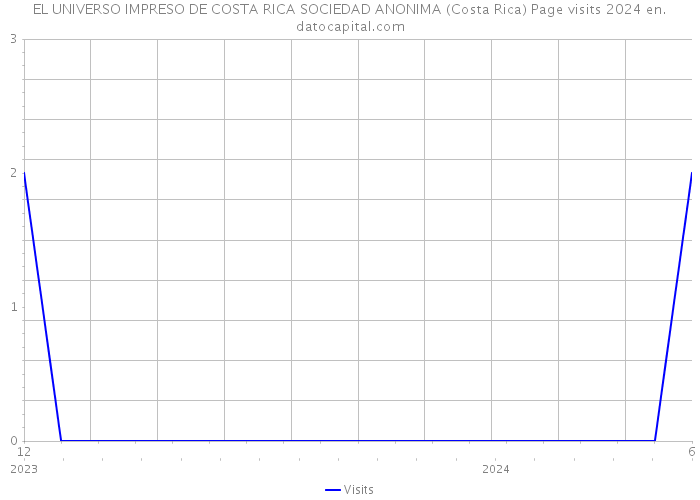 EL UNIVERSO IMPRESO DE COSTA RICA SOCIEDAD ANONIMA (Costa Rica) Page visits 2024 