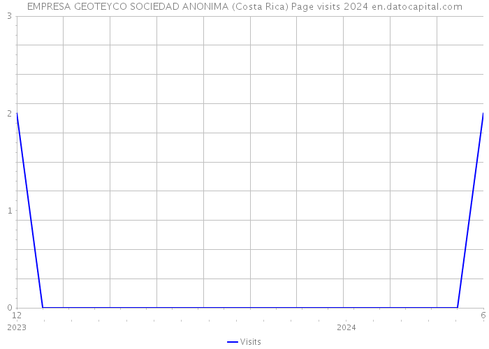EMPRESA GEOTEYCO SOCIEDAD ANONIMA (Costa Rica) Page visits 2024 