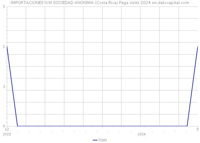 IMPORTACIONES N M SOCIEDAD ANONIMA (Costa Rica) Page visits 2024 