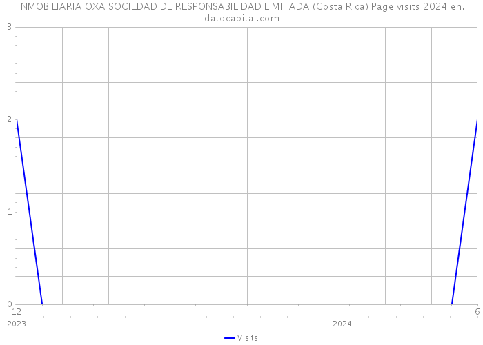 INMOBILIARIA OXA SOCIEDAD DE RESPONSABILIDAD LIMITADA (Costa Rica) Page visits 2024 