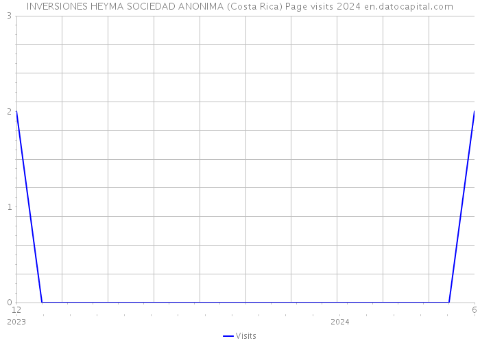 INVERSIONES HEYMA SOCIEDAD ANONIMA (Costa Rica) Page visits 2024 