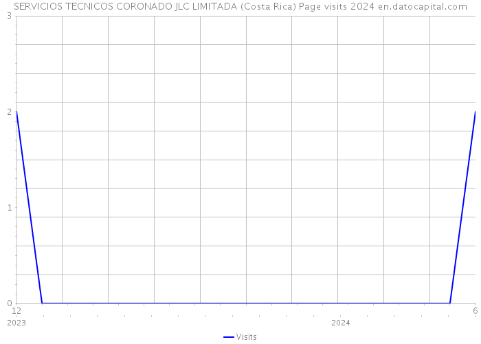 SERVICIOS TECNICOS CORONADO JLC LIMITADA (Costa Rica) Page visits 2024 