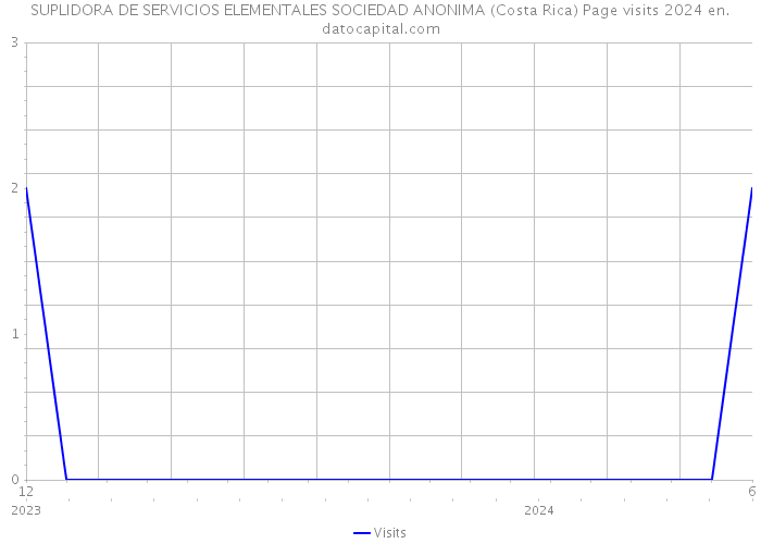 SUPLIDORA DE SERVICIOS ELEMENTALES SOCIEDAD ANONIMA (Costa Rica) Page visits 2024 
