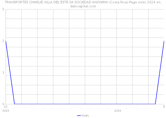 TRANSPORTES CHARLIE VILLA DEL ESTE SA SOCIEDAD ANONIMA (Costa Rica) Page visits 2024 
