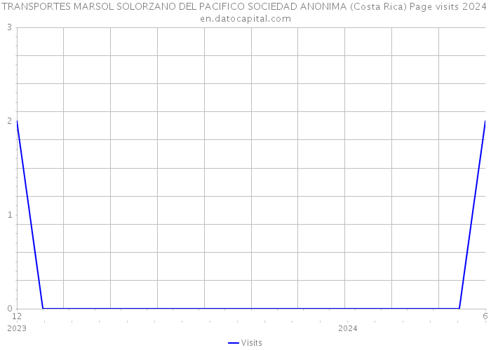 TRANSPORTES MARSOL SOLORZANO DEL PACIFICO SOCIEDAD ANONIMA (Costa Rica) Page visits 2024 