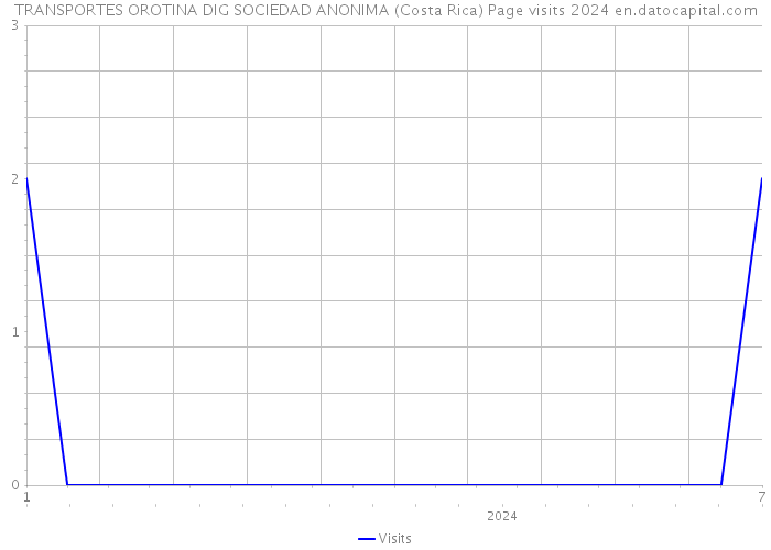 TRANSPORTES OROTINA DIG SOCIEDAD ANONIMA (Costa Rica) Page visits 2024 
