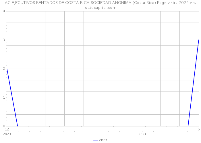 AC EJECUTIVOS RENTADOS DE COSTA RICA SOCIEDAD ANONIMA (Costa Rica) Page visits 2024 