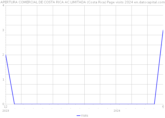 APERTURA COMERCIAL DE COSTA RICA AC LIMITADA (Costa Rica) Page visits 2024 