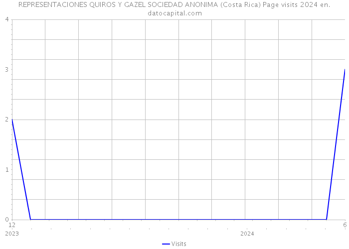 REPRESENTACIONES QUIROS Y GAZEL SOCIEDAD ANONIMA (Costa Rica) Page visits 2024 