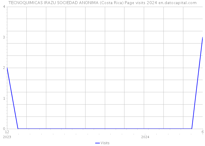 TECNOQUIMICAS IRAZU SOCIEDAD ANONIMA (Costa Rica) Page visits 2024 