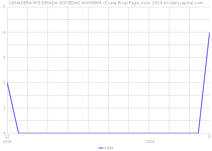 GANADERA M E DRIADA SOCIEDAD ANONIMA (Costa Rica) Page visits 2024 