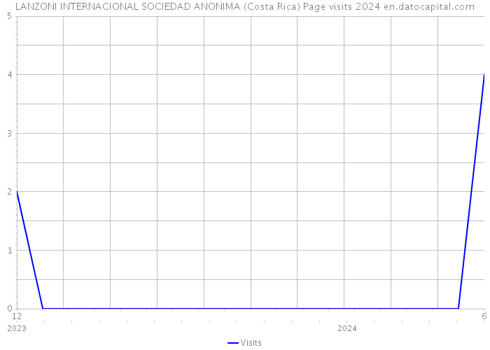 LANZONI INTERNACIONAL SOCIEDAD ANONIMA (Costa Rica) Page visits 2024 