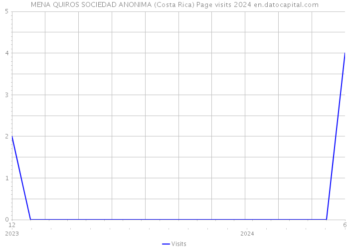 MENA QUIROS SOCIEDAD ANONIMA (Costa Rica) Page visits 2024 
