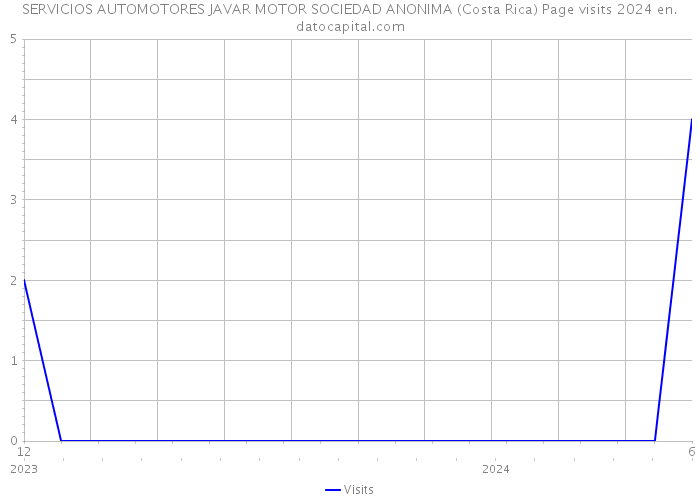 SERVICIOS AUTOMOTORES JAVAR MOTOR SOCIEDAD ANONIMA (Costa Rica) Page visits 2024 