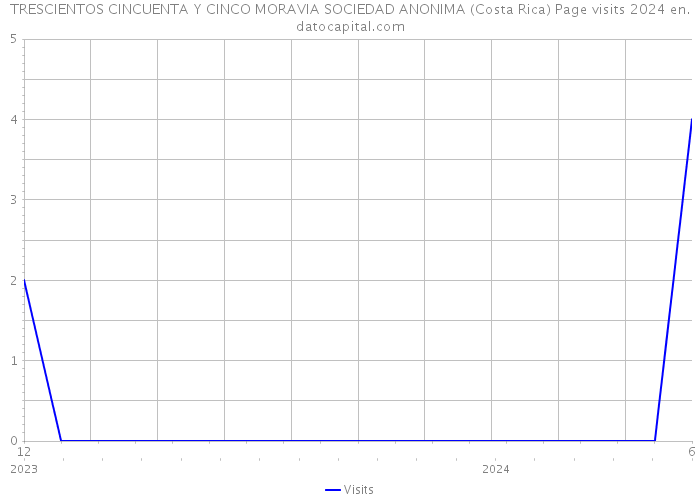 TRESCIENTOS CINCUENTA Y CINCO MORAVIA SOCIEDAD ANONIMA (Costa Rica) Page visits 2024 