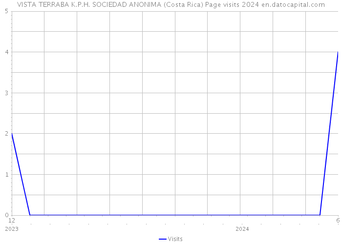 VISTA TERRABA K.P.H. SOCIEDAD ANONIMA (Costa Rica) Page visits 2024 