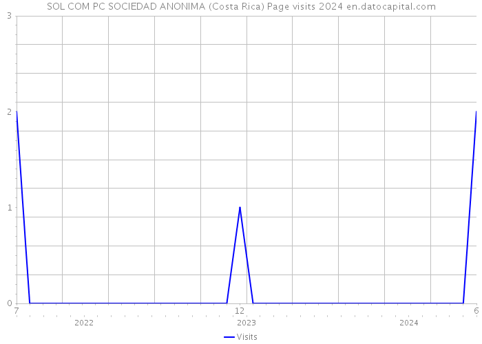 SOL COM PC SOCIEDAD ANONIMA (Costa Rica) Page visits 2024 