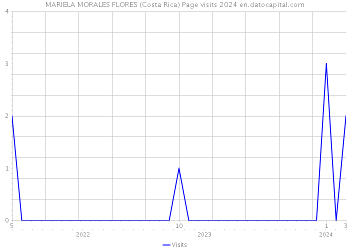 MARIELA MORALES FLORES (Costa Rica) Page visits 2024 