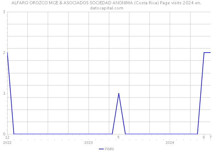 ALFARO OROZCO MGE & ASOCIADOS SOCIEDAD ANONIMA (Costa Rica) Page visits 2024 