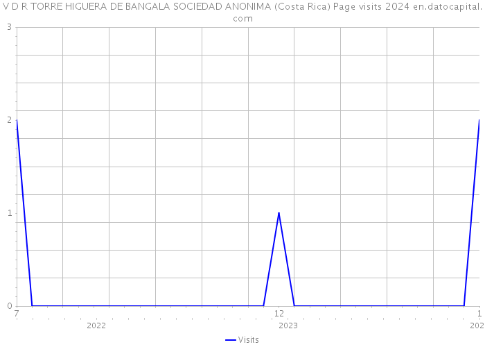 V D R TORRE HIGUERA DE BANGALA SOCIEDAD ANONIMA (Costa Rica) Page visits 2024 