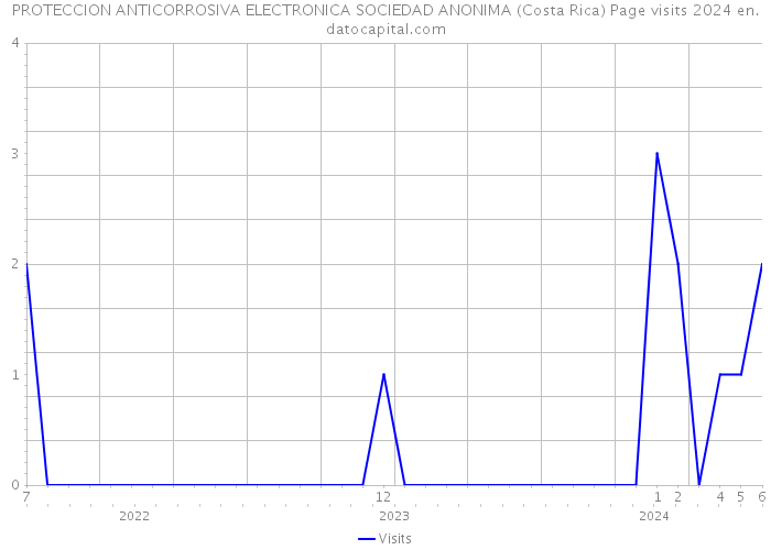 PROTECCION ANTICORROSIVA ELECTRONICA SOCIEDAD ANONIMA (Costa Rica) Page visits 2024 