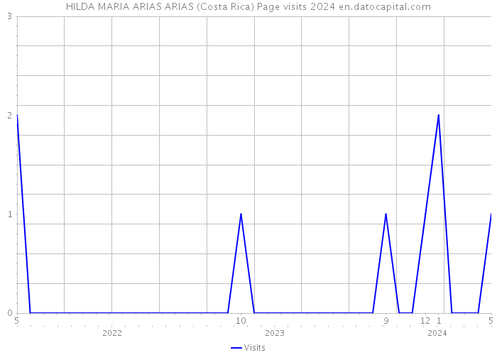 HILDA MARIA ARIAS ARIAS (Costa Rica) Page visits 2024 