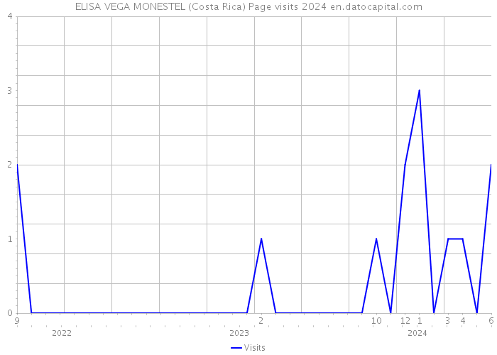 ELISA VEGA MONESTEL (Costa Rica) Page visits 2024 