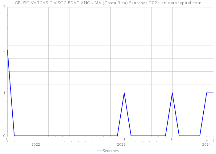 GRUPO VARGAS G V SOCIEDAD ANONIMA (Costa Rica) Searches 2024 