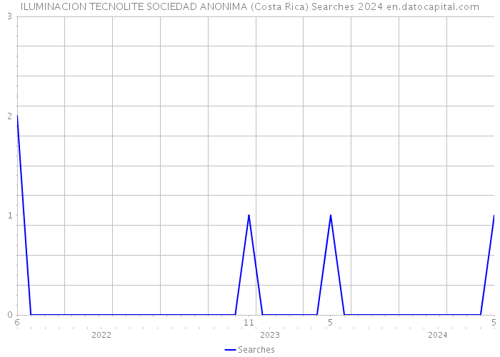 ILUMINACION TECNOLITE SOCIEDAD ANONIMA (Costa Rica) Searches 2024 