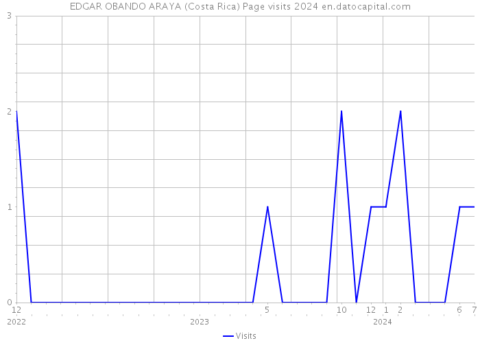 EDGAR OBANDO ARAYA (Costa Rica) Page visits 2024 