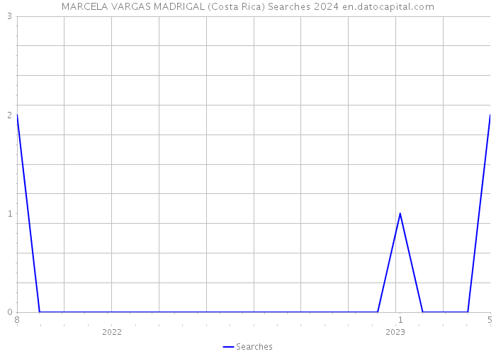 MARCELA VARGAS MADRIGAL (Costa Rica) Searches 2024 